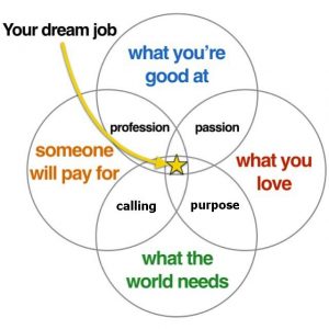 dream job diagram by cristy nix