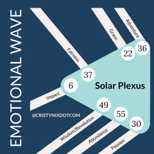 Emotionally Defined Solar Plexus